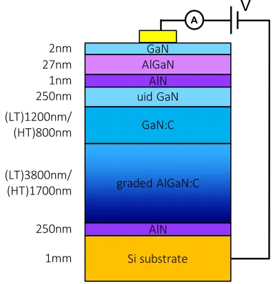 FIG. 1. Epitaxial structures of the LT and HT GaN-on-Si HEMT devices.The LT sample has a thicker GaN buffer layer and AlGaN:C SRL than theHT sample.