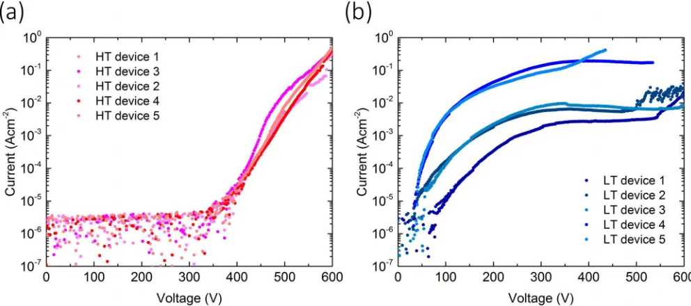FIG. 3. 635 nm reﬂectance signal during growth for the LT and HT samples.The LT sample shows a signiﬁcant decrease in the reﬂectance signal in themiddle of the AlGaN SRL in contrast to the HT sample.