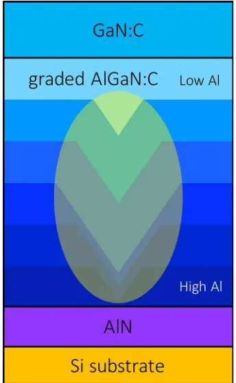 FIG. 9. Schematic diagram showing the evolution of the growth front of aV-pit opening up at the beginning of the AlGaN SRL growth, then closingup as the growth temperature is increased and the Al composition isdecreased