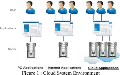 Figure 1 : Cloud System Environment A cloud system is defined with number of integrated virtual machines