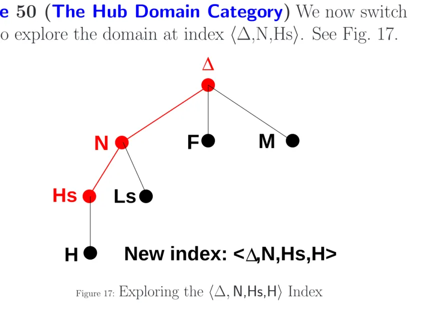 Figure 17: Exploring the h∆, N,Hs,Hi Index