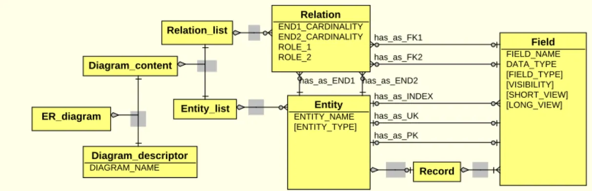 Figure 1 The conceptual object model for the ER diagram