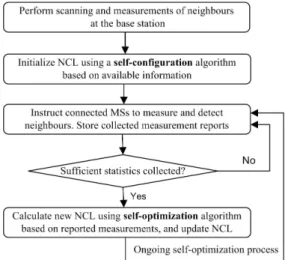 Fig. 1. Principle of neighbour cell list self-optimization