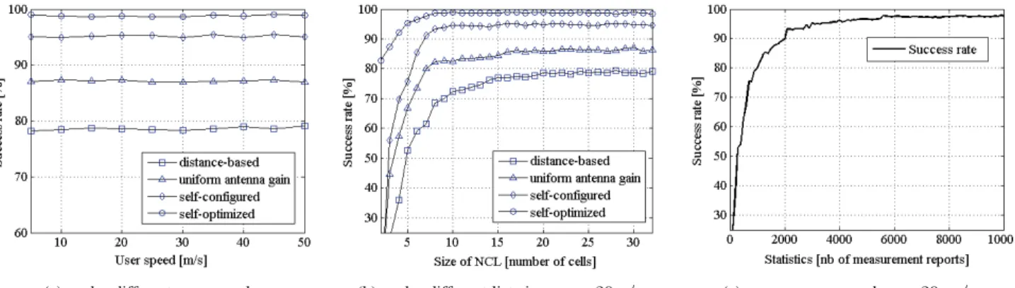 Fig. 5. Performance evaluation. Simulated with 20 serving cells.
