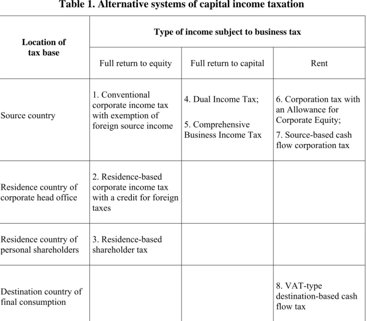 Table 1. Alternative systems of capital income taxation 