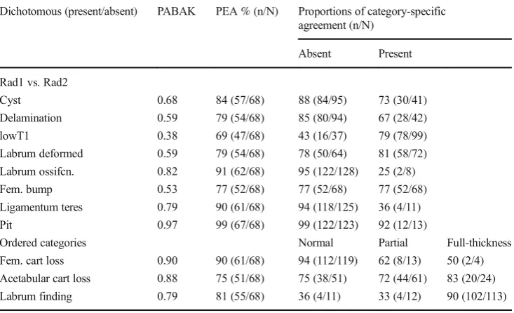Table 2 Interobserver agreement