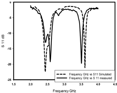 Figure 6. Measured radiation patterns (a)E E plane for 2.584 GHz, (b) H plane for 2.584 GHz, (c) plane for 3.508 GHz and (d) H plane for 3.508 GHz