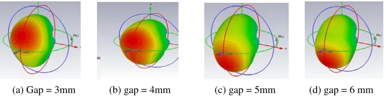 Figure 9. Three dimensional radiation patterns at lower resonant frequency for various air gaps.