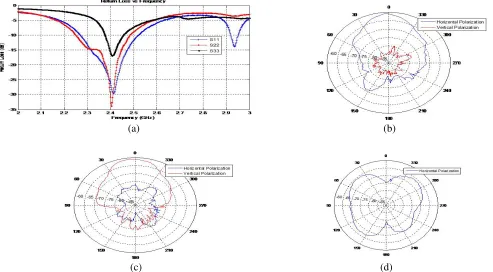 Figure 3. Measured results. (a) Measured return loss vs. frequency, (b)–(d) measured radiation pattern— port 1 (broadside pattern, horizontal polarization), port 2 (broadside pattern, vertical polarization),port 3 (monopolar radiation pattern).