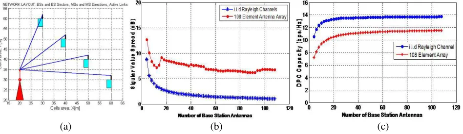 Figure 4.(a) Network layout with one base station antenna and four active links, (b) calculatedsingular value spread, (c) calculated average DPC sum rate capacity.