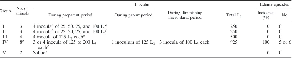 TABLE 2. Effects of challenge with extracts of different B. malayilife forms on the development of edematous swelling in normal andL3-induced infection in Indian leaf monkeys (P