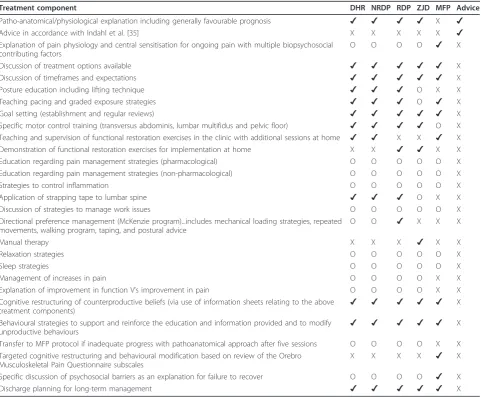 Table 2 Components of each treatment protocol used in the trial
