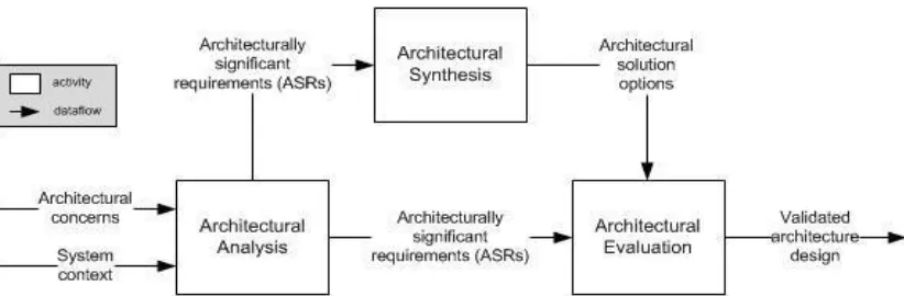 Fig : Three core activities of software architecting are depicted in the boxes. 