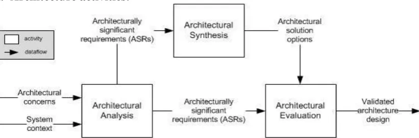 Fig : Three core activities of software architecting are depicted in the boxes. 