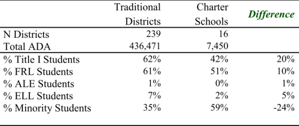 Table 1. Traditional and Charter Schools Demographic Comparison: 2012-13 