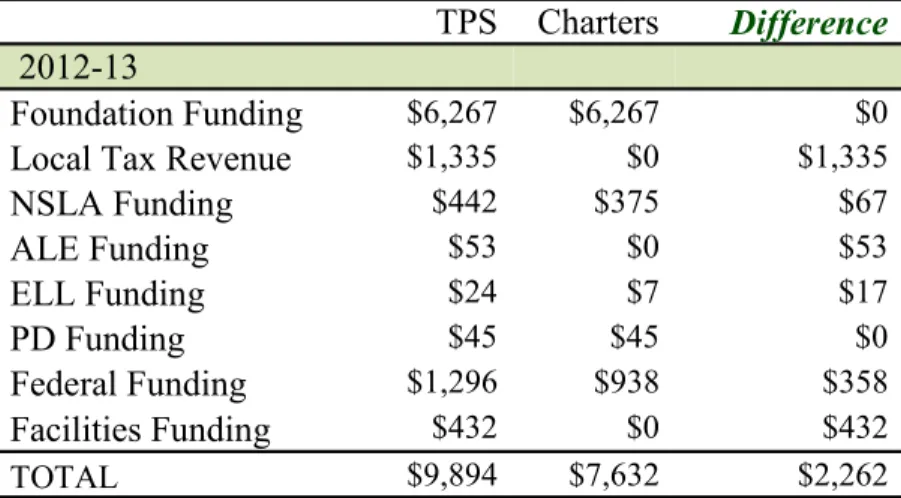 Table 3. Projected  Per Pupil Revenue  for TPS and Charters     in 2012-13  