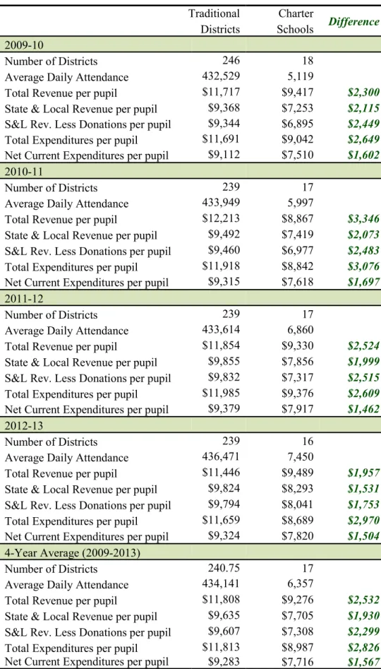 Table 4. Traditional and Charter School Revenue: 2009-2013   School Finance Measures 