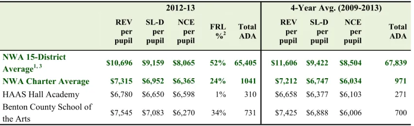 Table 6. Comparison of TPS Districts and Charters in Northwest Arkansas      2012-13  4-Year Avg