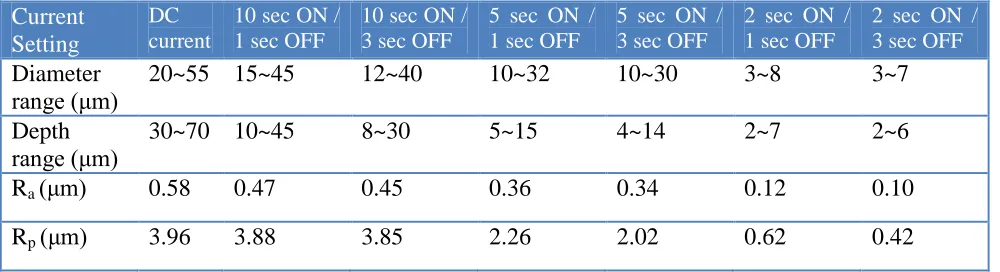Figure 8.  The microscopy picture of the specimens under different DC and pulsed current settings: (a) DC current EP 5 min