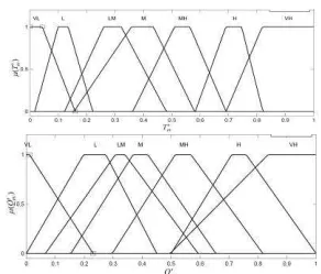 Figure 2. Fuzzy inference system for evaporator 