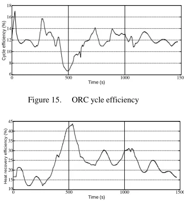 Figure 15.     ORC ycle efficiency 