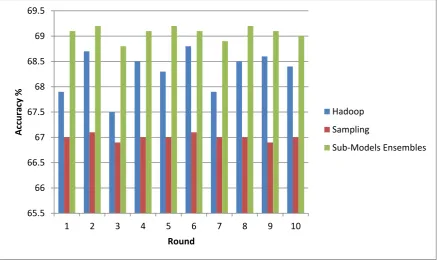 Figure 6: Shows classifier accuracy comparison among the methods 