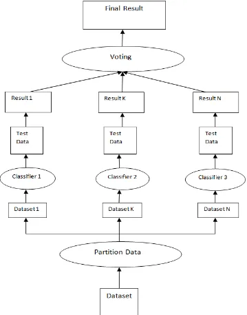 Figure 1: Ensemble approach  