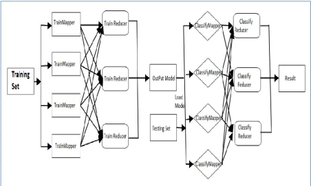 Figure 3: MapReduce classifier framework for processing big data  