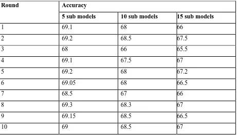 Table 2: Shows mining accuracy with ensemble data mining approach  