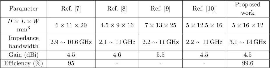 Table 1. Comparison of proposed antenna with existing literatures.