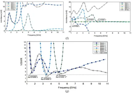 Figure 2. Modal solution of simple planar monopole antenna of the ﬁrst six characteristic modes