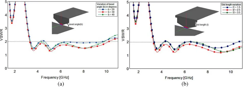 Figure 3.Modal solution of the proposed antenna.(a) Variation of characteristic angle αn withfrequency and (b) contribution of modal VSWR to the total VSWR.