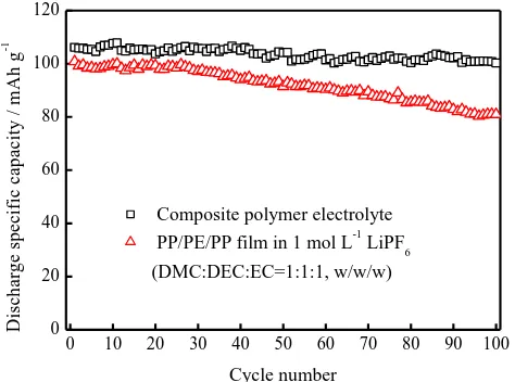 Table 2. Parameters of the initial voltage profiles of the Li/LiFePO4 in different electrolyte  