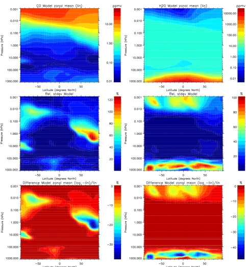 Fig. 1. Model zonal mean distributions of zonal mean vmrs (top), standard deviations (middle), and differences between linear and logarith-mically averaged means (bottom) for CO (left) and H2O (right).