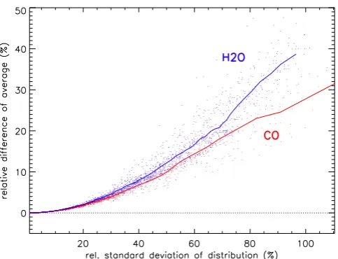 Fig. 2. Differences of linearly and logarithmically averaged zonalmeans (relative to linearly averaged zonal means) versus standarddeviation of the distributions for CO (red) and H2O (blue)