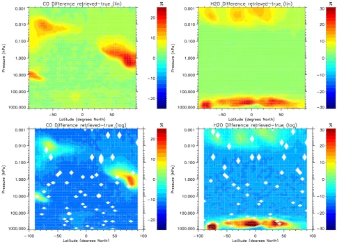 Fig. 4. Differences of retrieved and “true” zonal means (relative to the latter) versus local natural variability in terms of standard deviationfor CO (left) and H2O (right)
