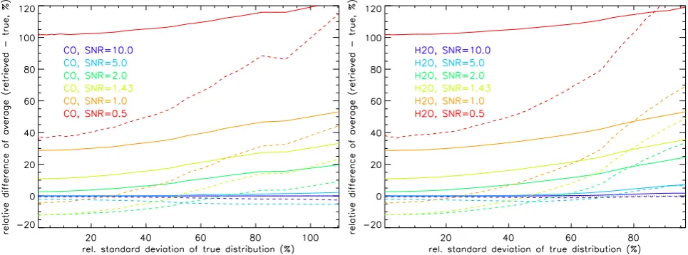 Fig. 5. Differences of retrieved and “true” zonal means (relative to the latter) versus local natural variaility in terms of standard deviationfor the CO (left) and H2O (right)