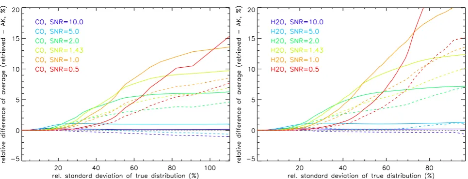 Fig. 6. Differences of retrieved and “true” zonal means (relative to the latter) versus local natural variability in terms of standard deviationretrieval simulations with SNRs of 10 (dark blue), 5 (light blue), 2 (dark green), 1.43 (light green), 1.0 (oran