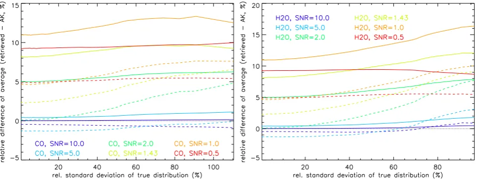 Fig. 8. Differences of retrieved and “true” zonal means (relative to the latter) versus local natural variability in terms of standard deviationfor the CO (left) and H2O (right)