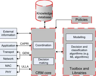 Fig. 1. High level architecture of CRM framework (the dashed boxes represents the different components of the CRM framework).