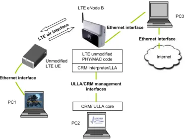 Fig. 3. Integration of ULLA/CRM and LTE TDD MAC/PHY.