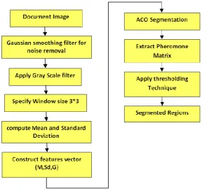 Fig. 2 Main Steps for Ant Segmentation System 