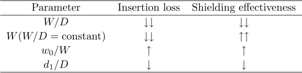 Table 2. The relationship between structural size and transmission characteristic.