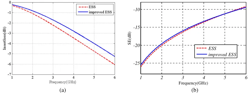 Figure 4 shows the comparison of transmission performance between ESS and improved ESS