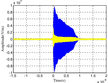 Figure 11. Electric ﬁeld intensity after passingESS with diﬀerent transmitting amplitude.