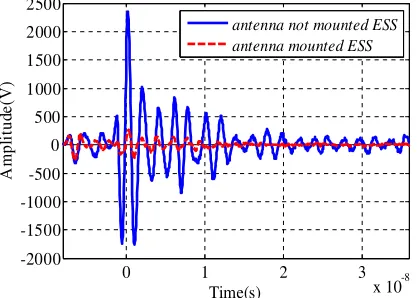 Figure 14.Measurement setup for shieldingeﬀectiveness of ESS under irradiating by UWB.
