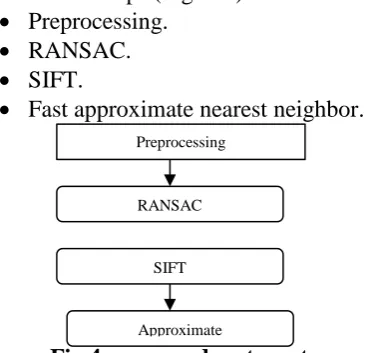 Fig. 3: Computation of the keypoint descriptor [10]