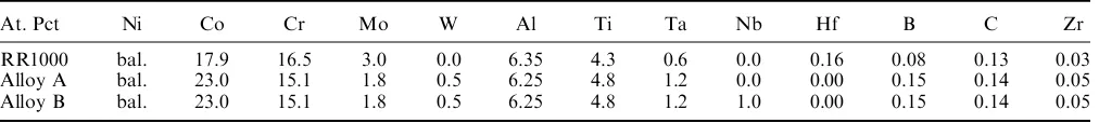 Table I.Nominal Alloy Compositions of the Two Alloys Studied and RR1000 (Atomic Percent)[3,46]