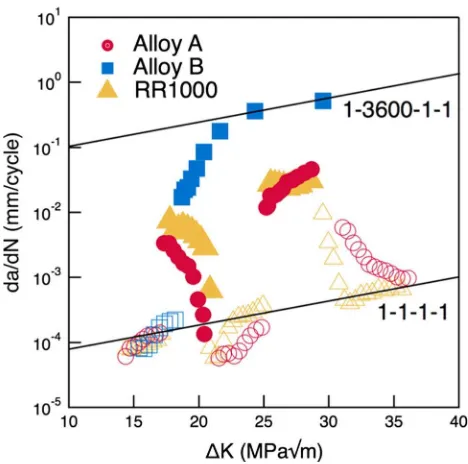 Fig. 3—Creep results for Alloys A and B and RR1000 obtainedfrom tests at 650 �C, 700 �C, 750 �C and 800 �C and converted tothe Larson–Miller Parameter for comparison.