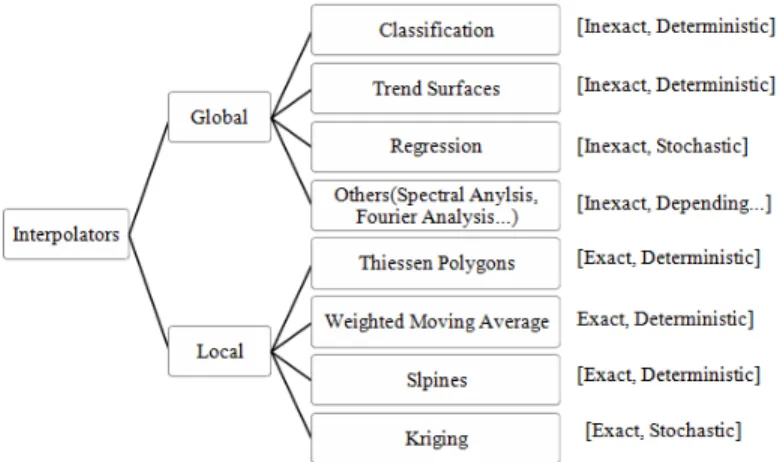 Figure 1: A taxonomy of spatial interpolation techniques based on [13].